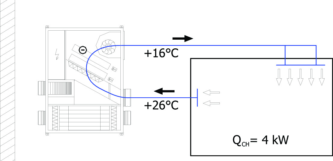 Chlazení větrací jednotkou s rekuperací tepla a cirkulací vzduchu s integrovaným chladičem